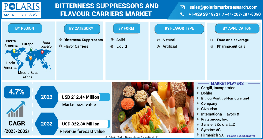 Bitterness Suppressors and Flavour Carriers Market Share, Size